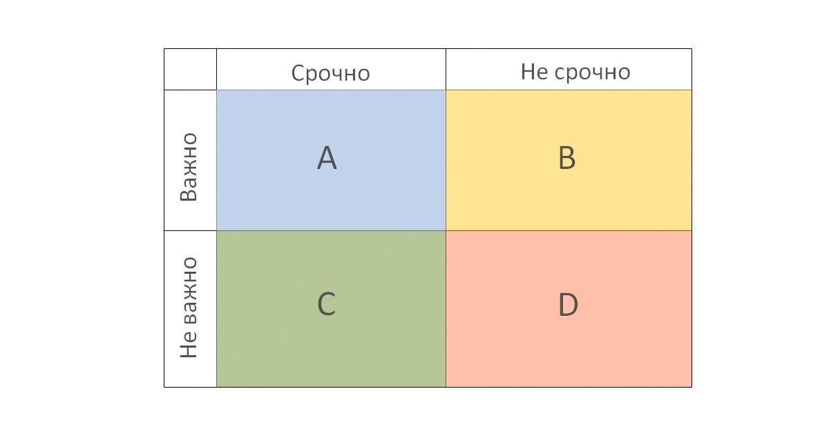 Матрица эйзенхауэра позволяет расставить приоритеты оценив все задачи в плане дня по двум критериям